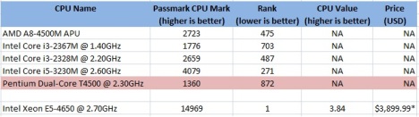 CPU Benchmark untuk Intel dan AMD